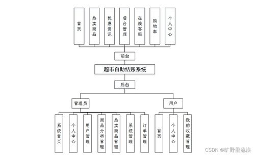 基于SSM的超市自助結賬系統設計與實現